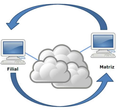 MEDDIX | Integração Matriz-Filial